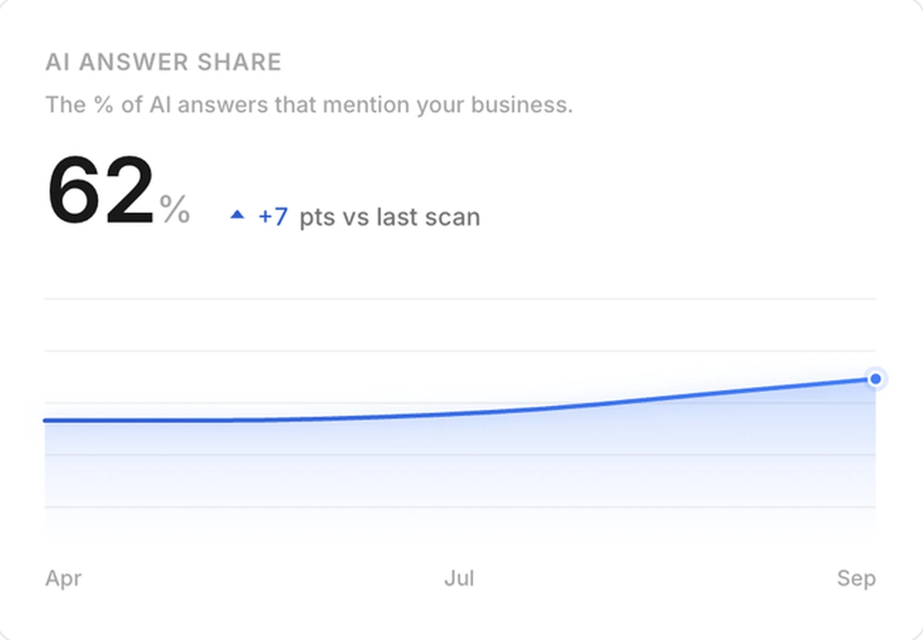 AI Answer Share card showing 62 percent, up 7 points since the last scan